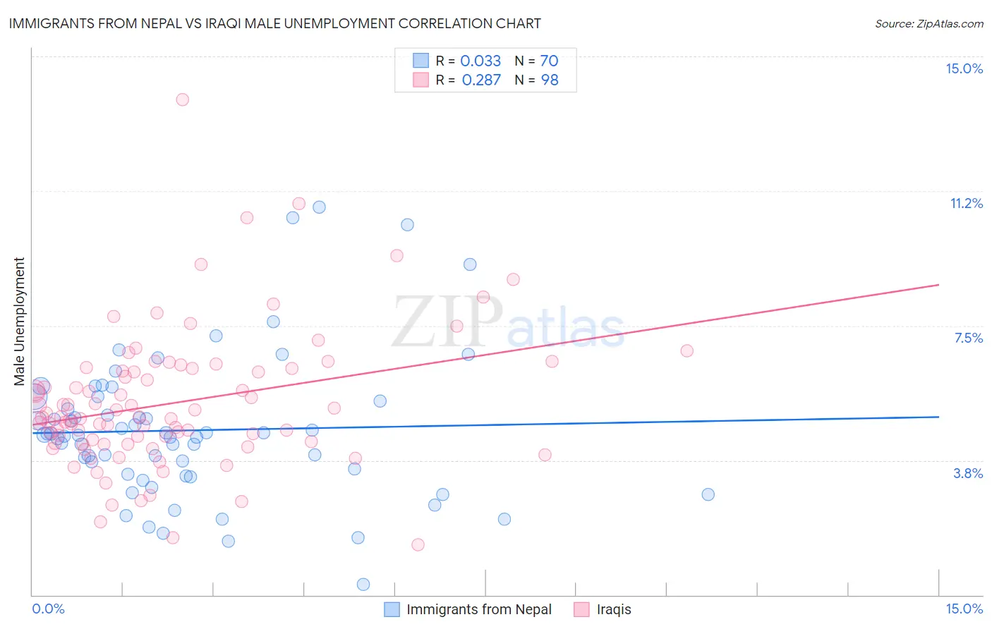 Immigrants from Nepal vs Iraqi Male Unemployment