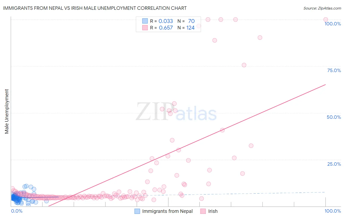 Immigrants from Nepal vs Irish Male Unemployment