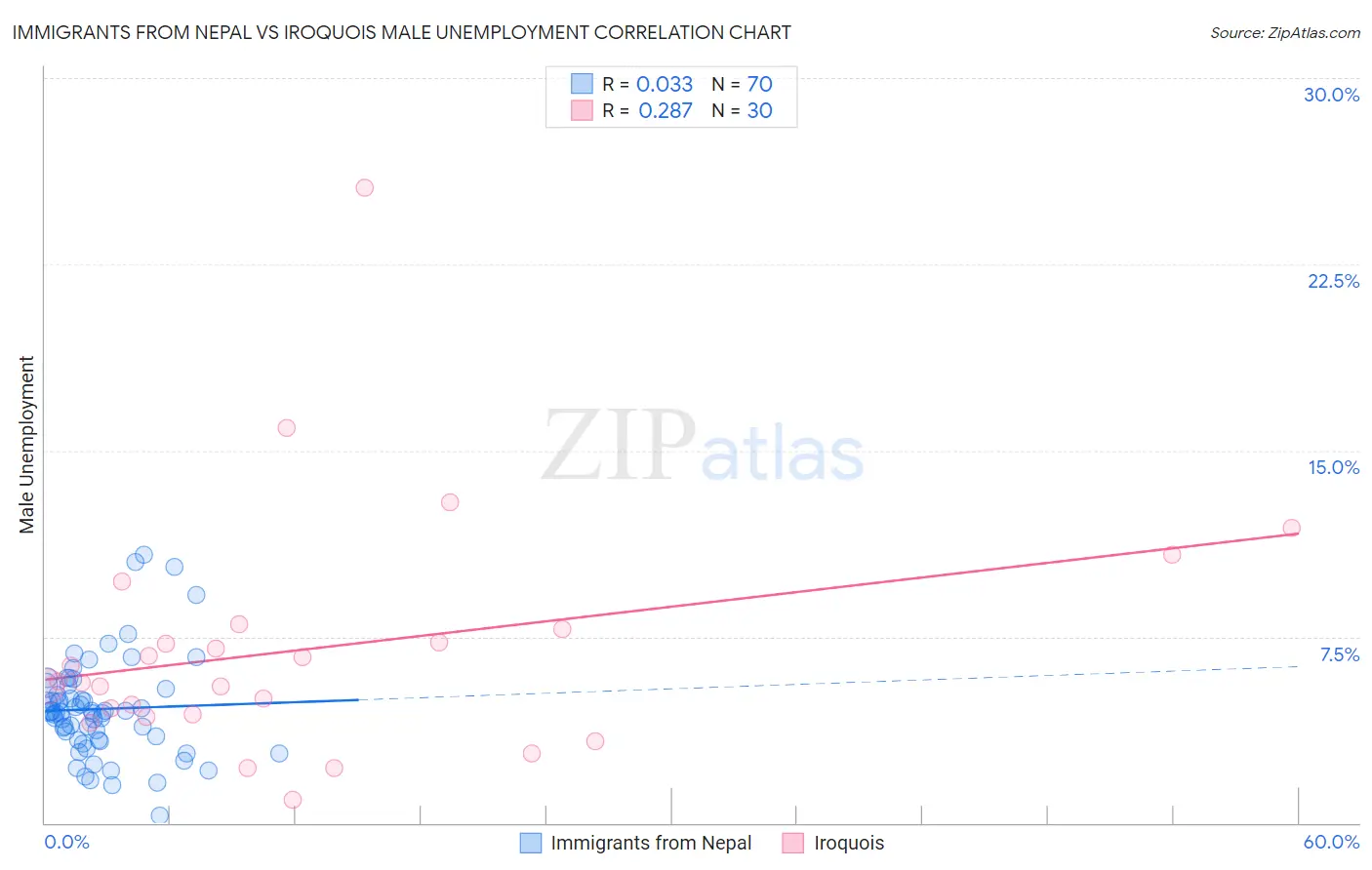 Immigrants from Nepal vs Iroquois Male Unemployment