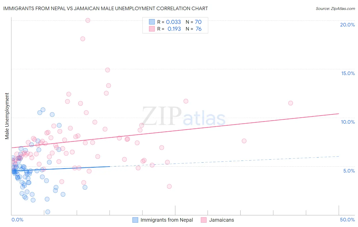 Immigrants from Nepal vs Jamaican Male Unemployment