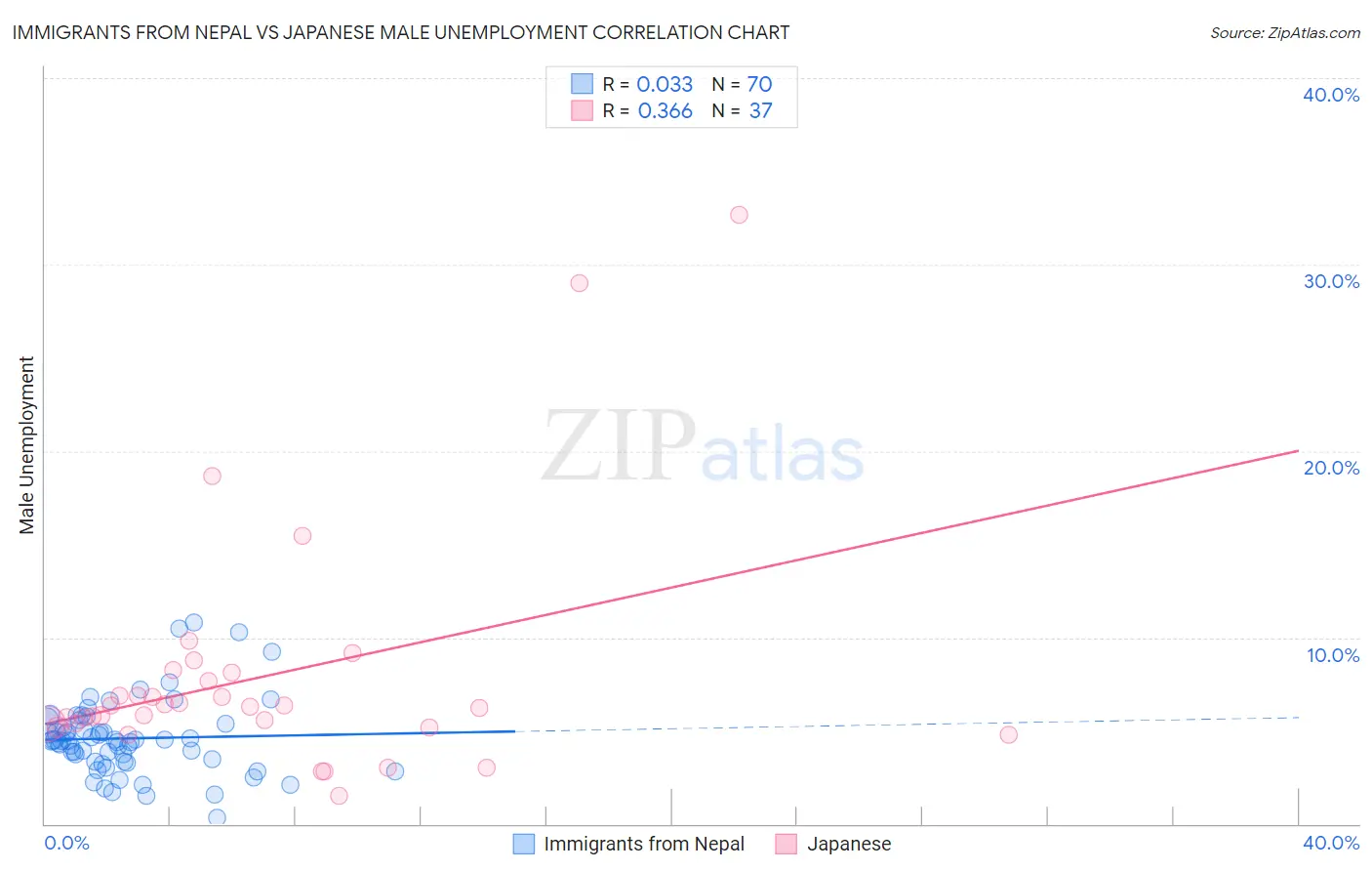 Immigrants from Nepal vs Japanese Male Unemployment