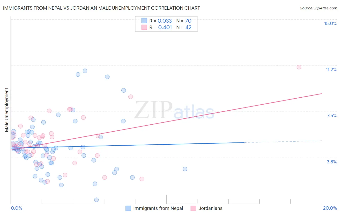 Immigrants from Nepal vs Jordanian Male Unemployment