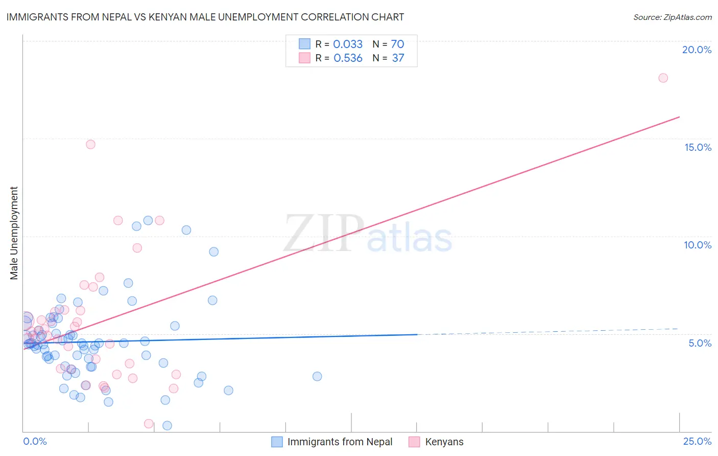 Immigrants from Nepal vs Kenyan Male Unemployment