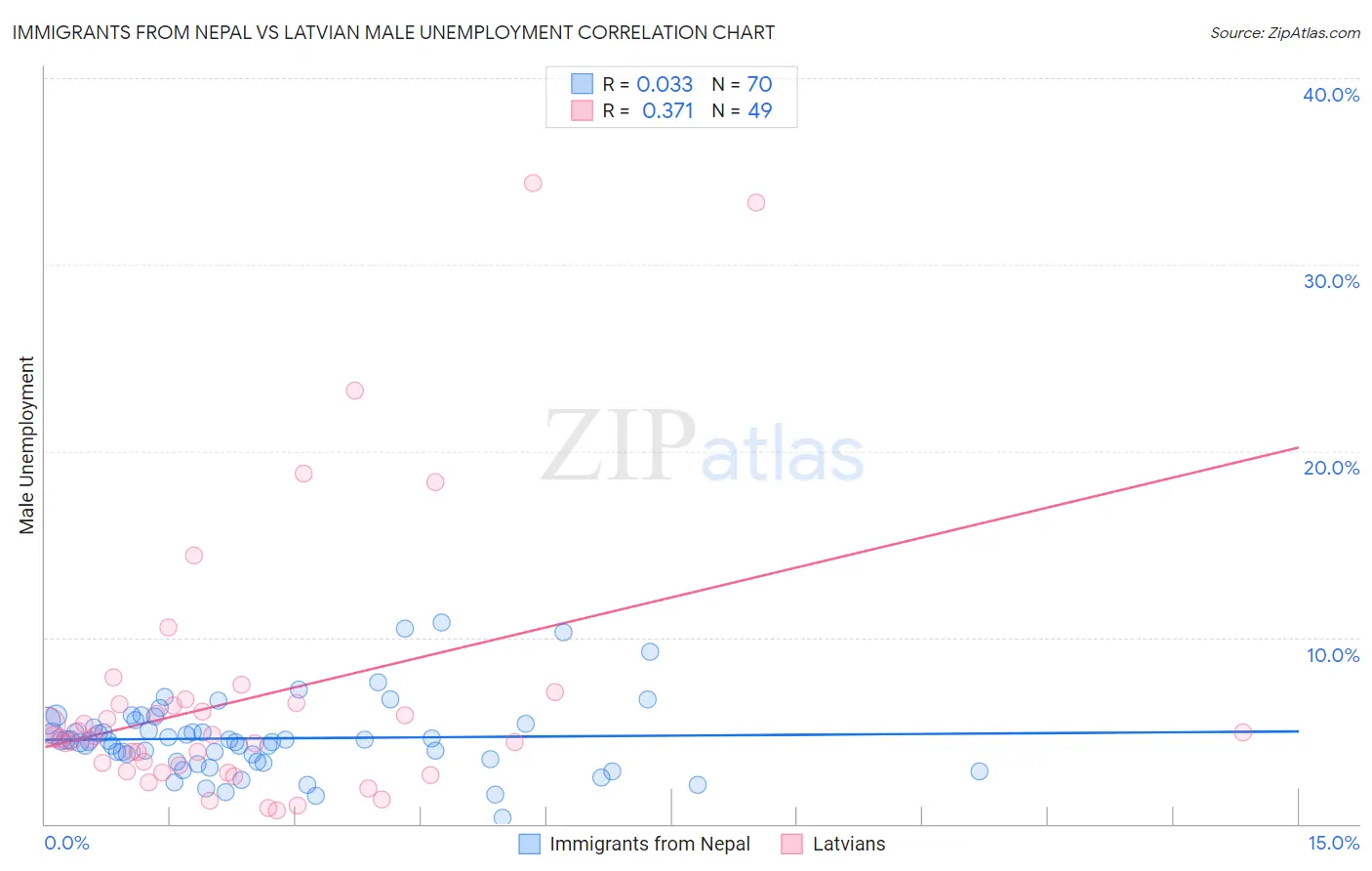 Immigrants from Nepal vs Latvian Male Unemployment