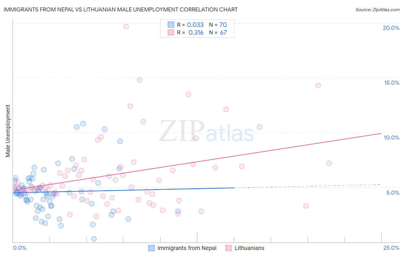 Immigrants from Nepal vs Lithuanian Male Unemployment