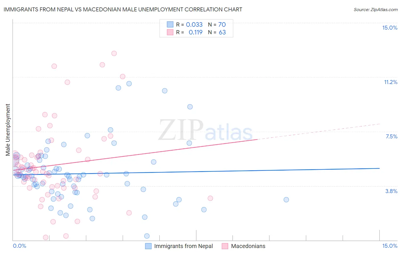 Immigrants from Nepal vs Macedonian Male Unemployment