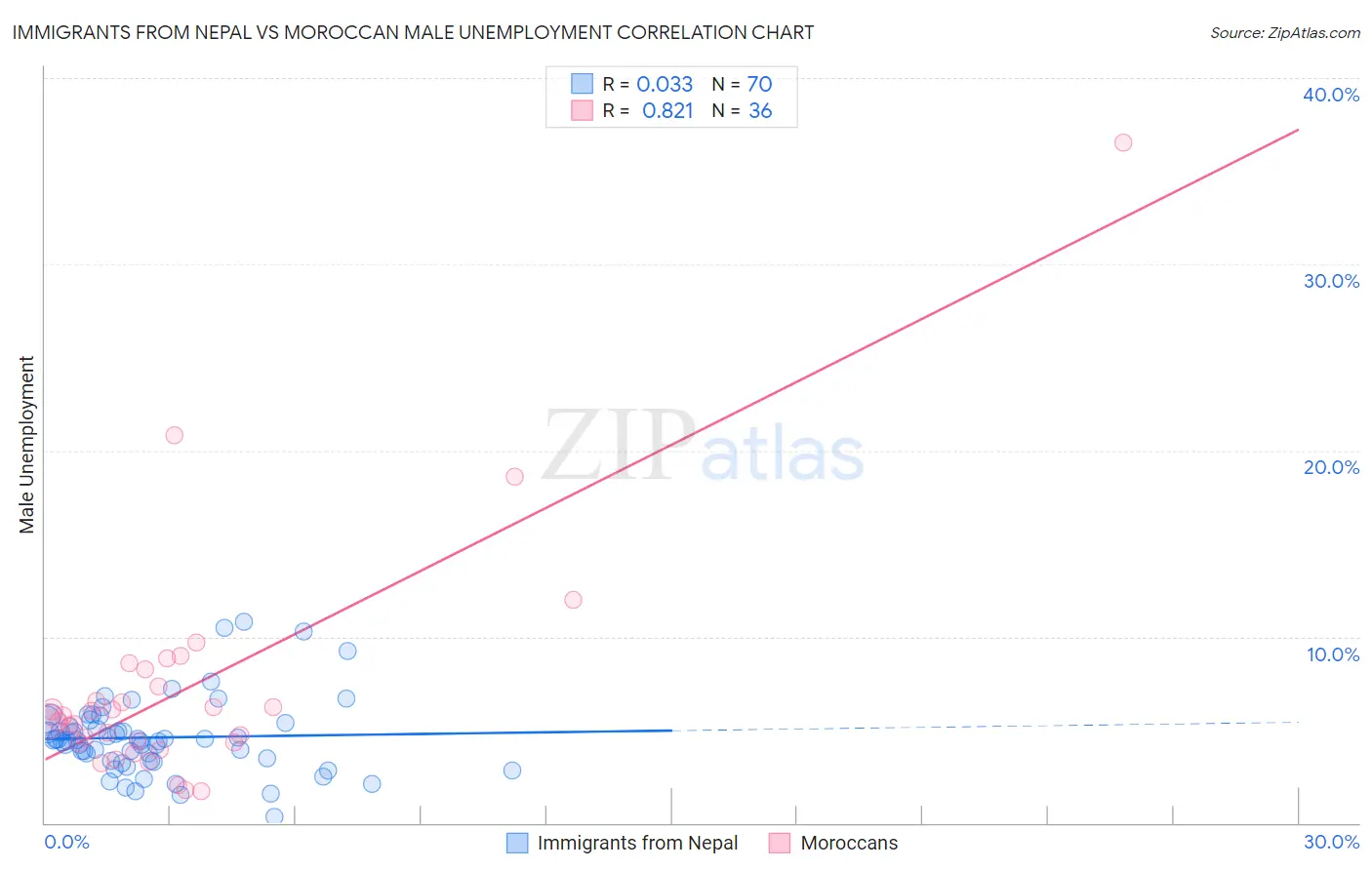 Immigrants from Nepal vs Moroccan Male Unemployment