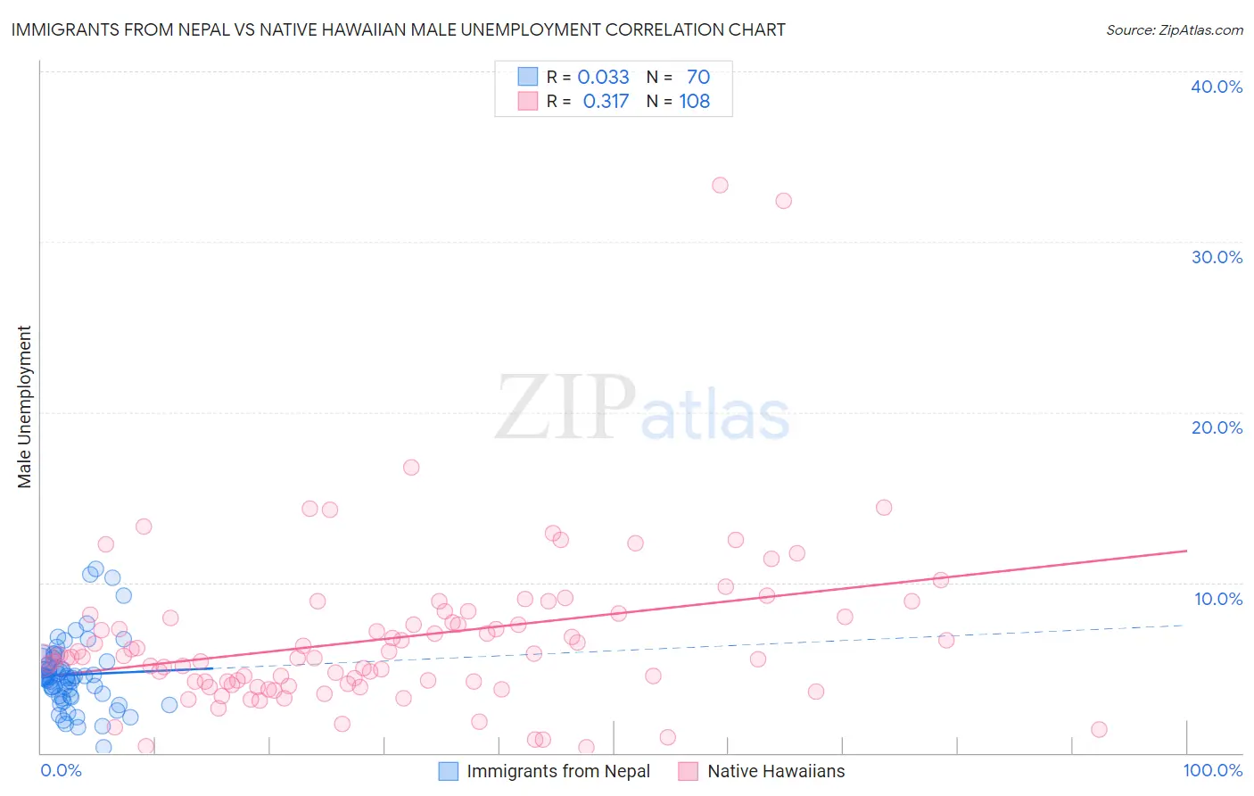Immigrants from Nepal vs Native Hawaiian Male Unemployment