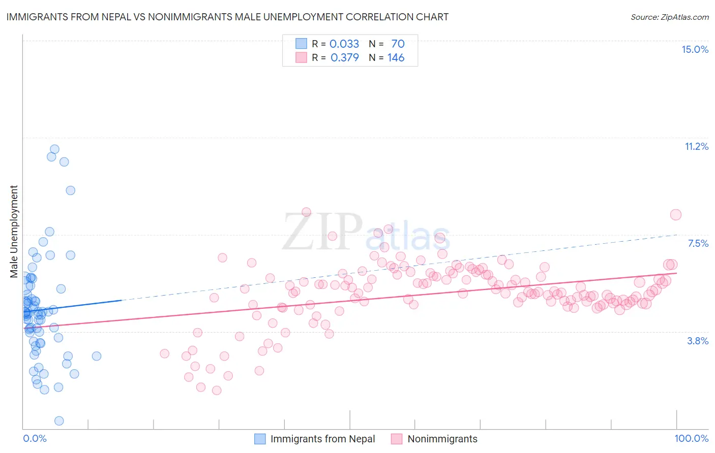 Immigrants from Nepal vs Nonimmigrants Male Unemployment
