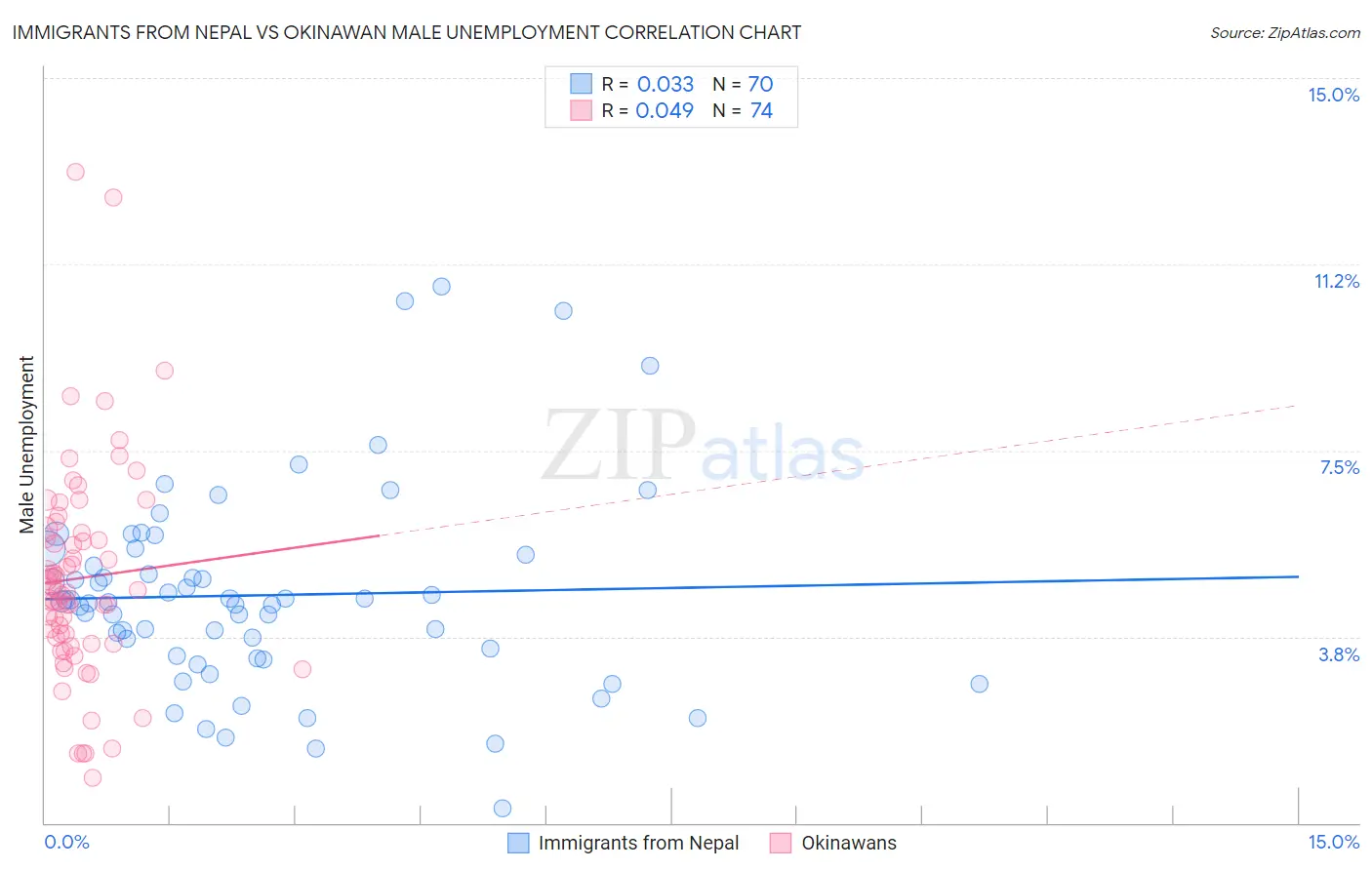 Immigrants from Nepal vs Okinawan Male Unemployment