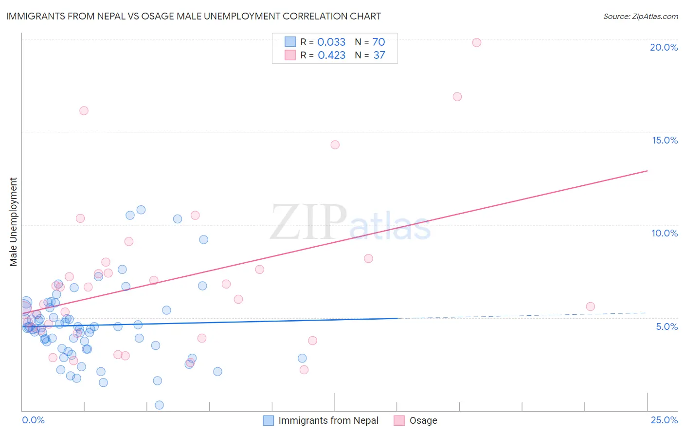 Immigrants from Nepal vs Osage Male Unemployment