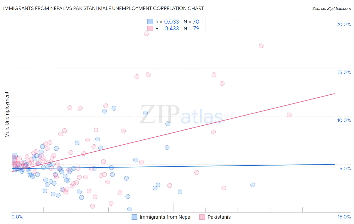 Immigrants from Nepal vs Pakistani Male Unemployment
