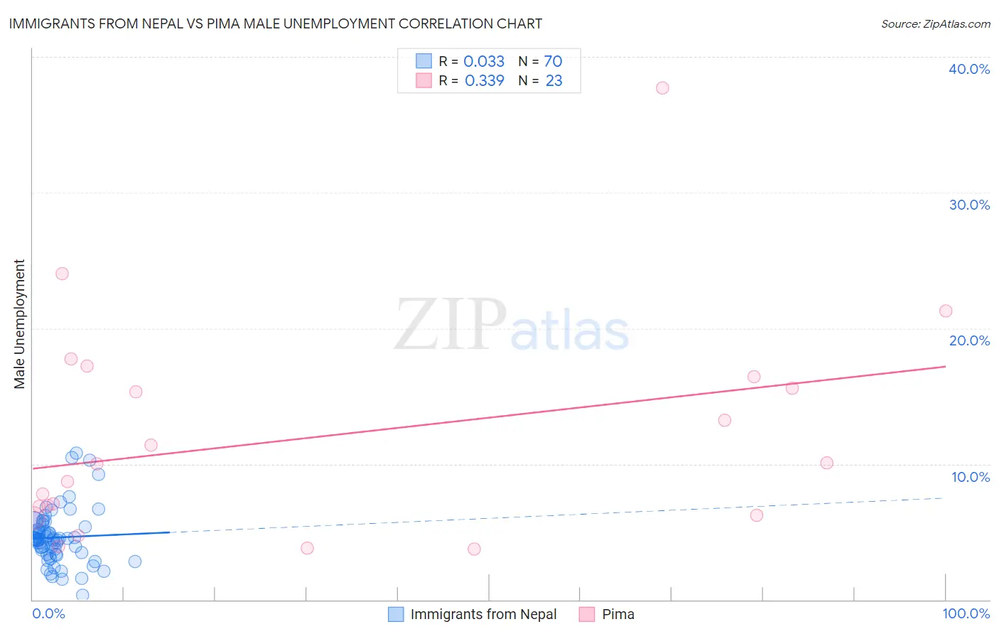 Immigrants from Nepal vs Pima Male Unemployment