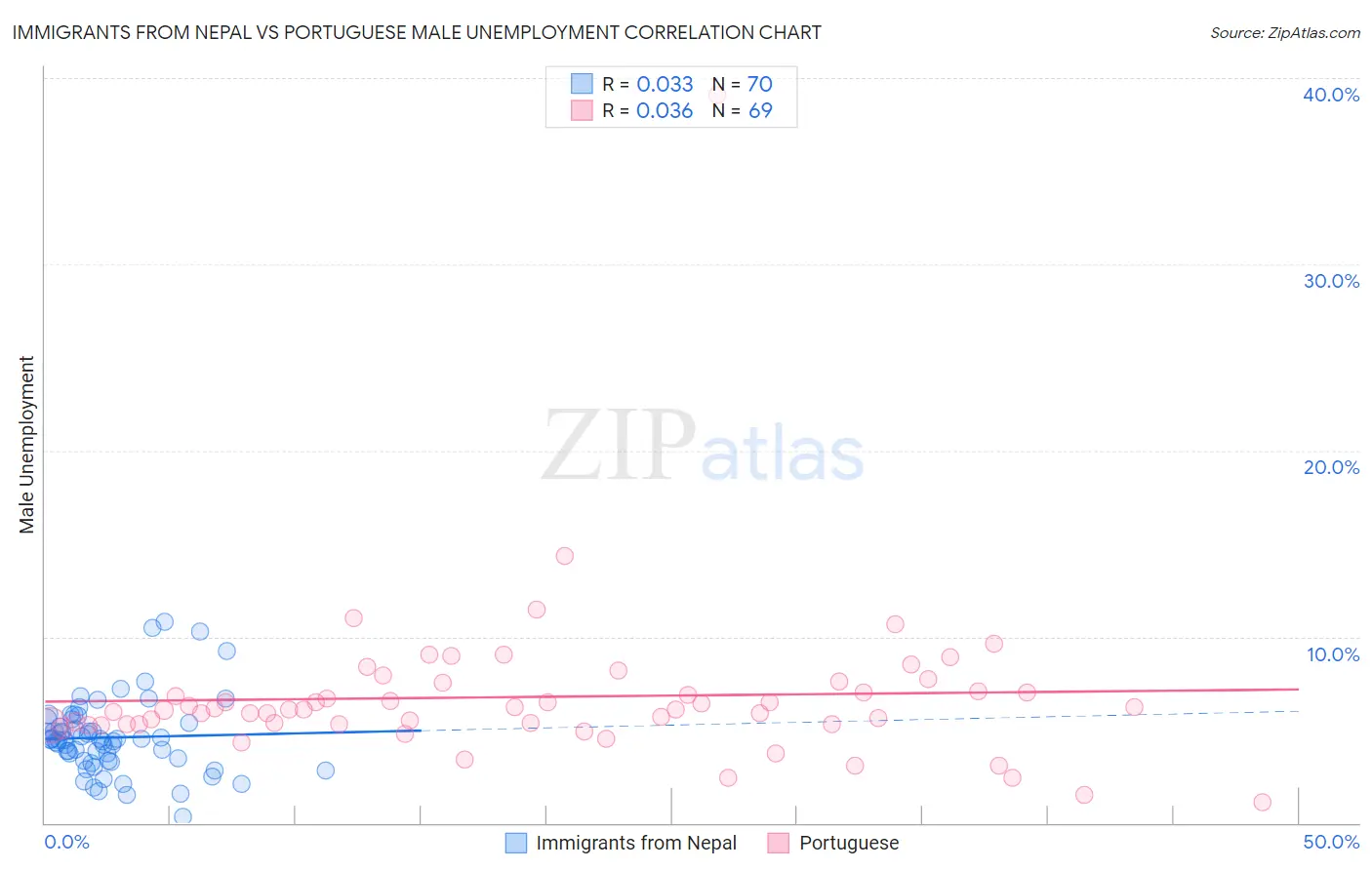 Immigrants from Nepal vs Portuguese Male Unemployment