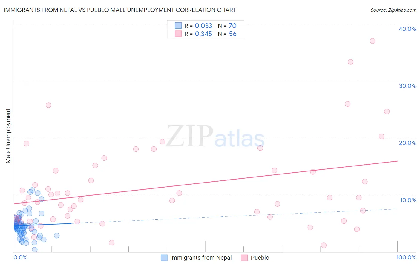 Immigrants from Nepal vs Pueblo Male Unemployment