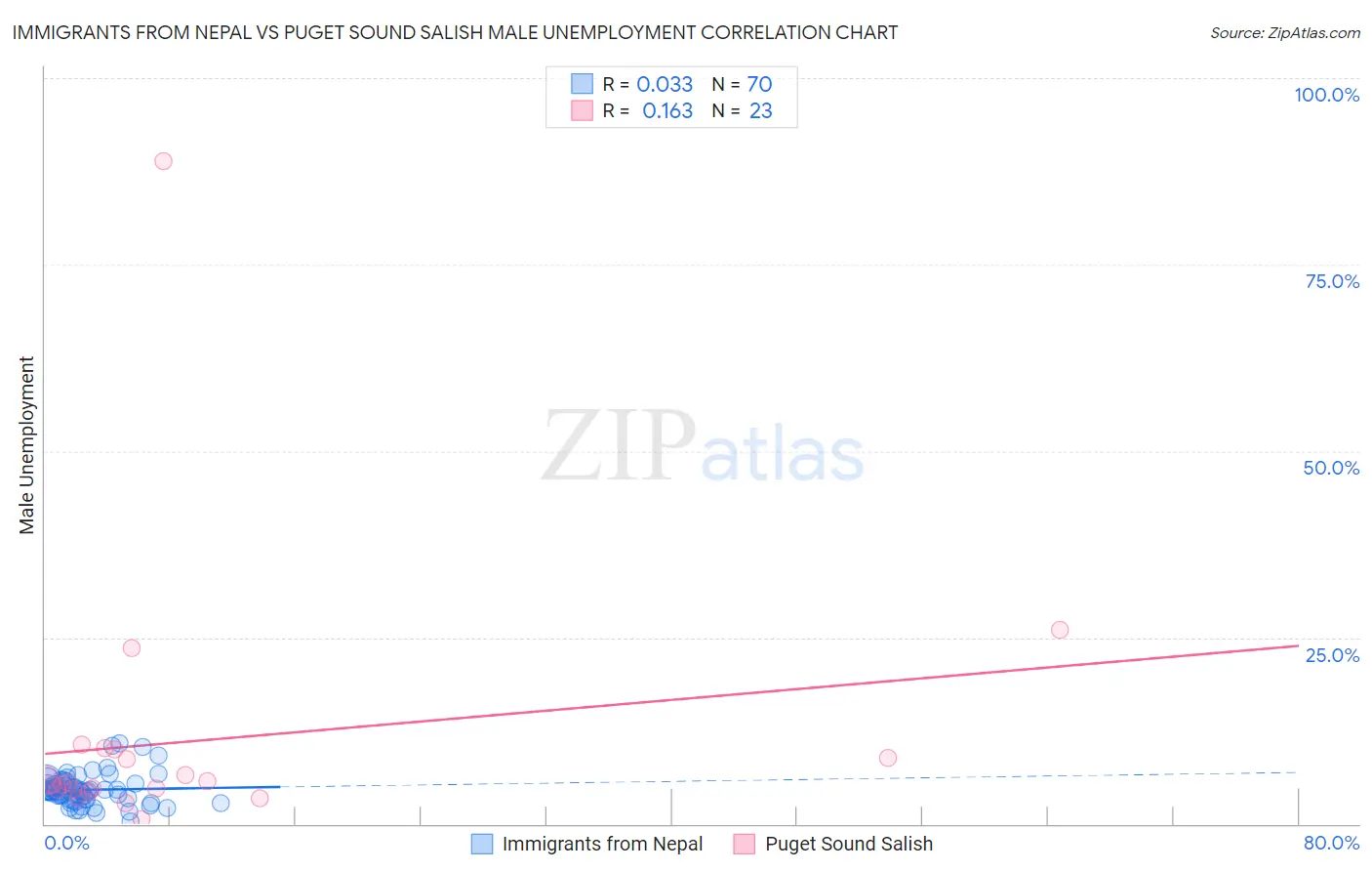 Immigrants from Nepal vs Puget Sound Salish Male Unemployment