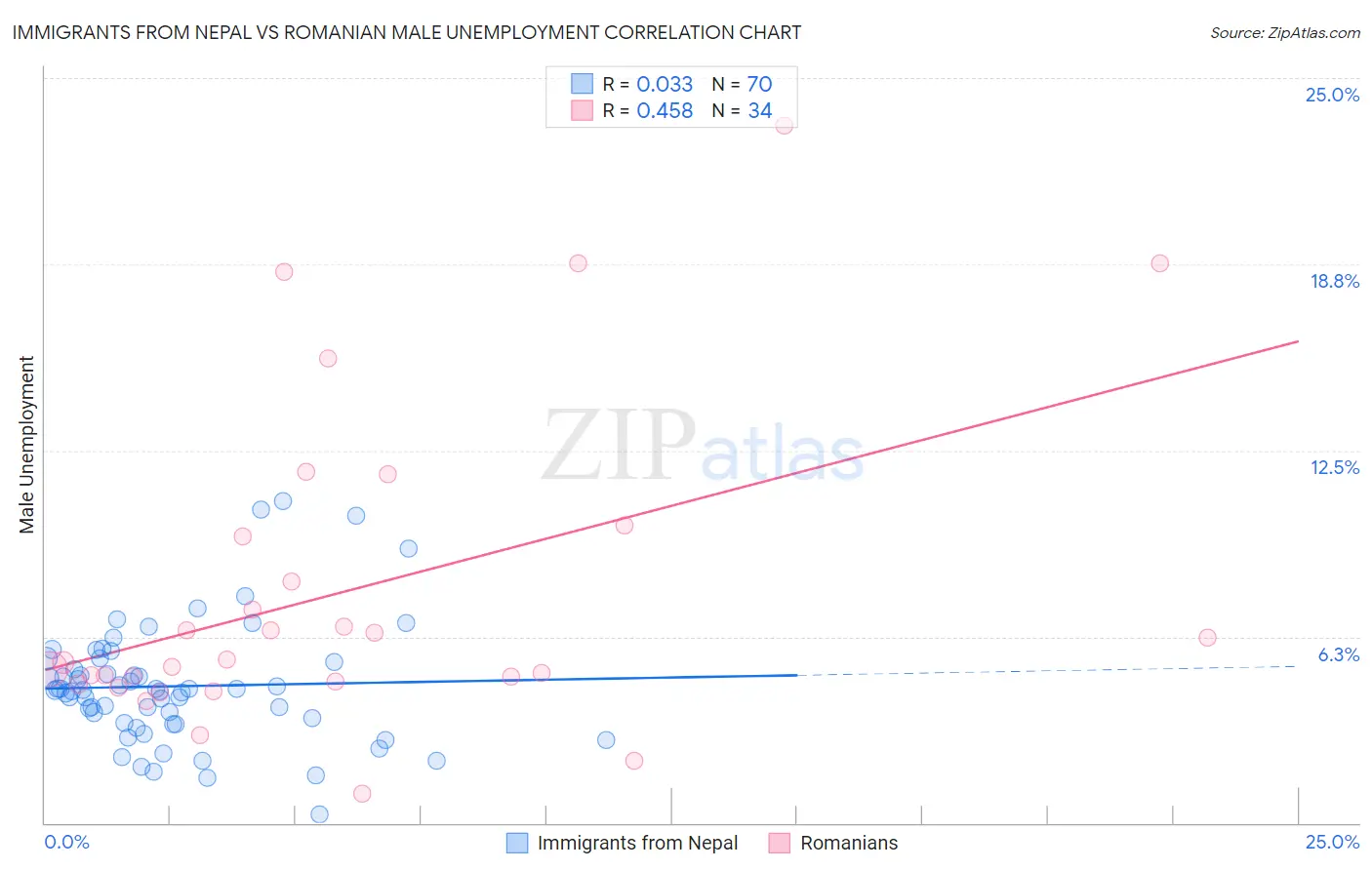Immigrants from Nepal vs Romanian Male Unemployment