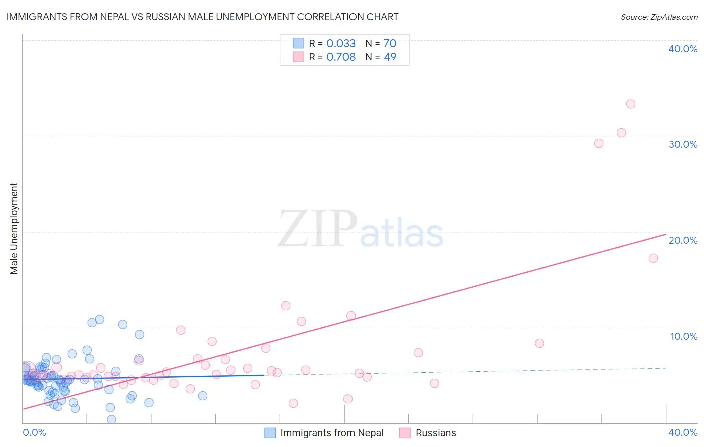 Immigrants from Nepal vs Russian Male Unemployment
