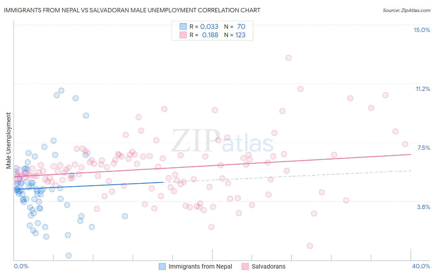 Immigrants from Nepal vs Salvadoran Male Unemployment