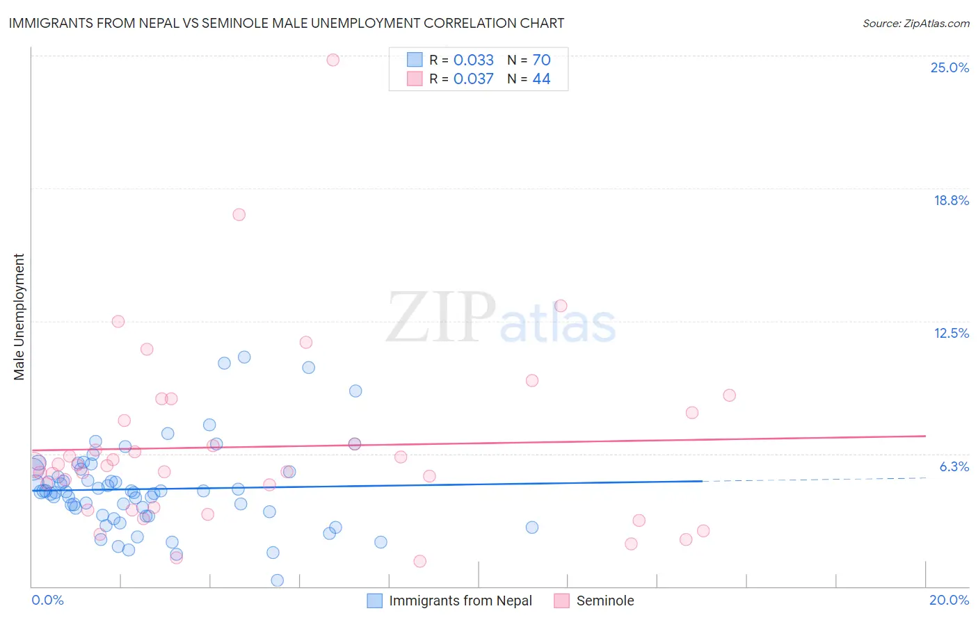 Immigrants from Nepal vs Seminole Male Unemployment