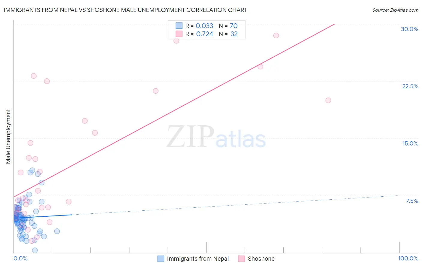 Immigrants from Nepal vs Shoshone Male Unemployment