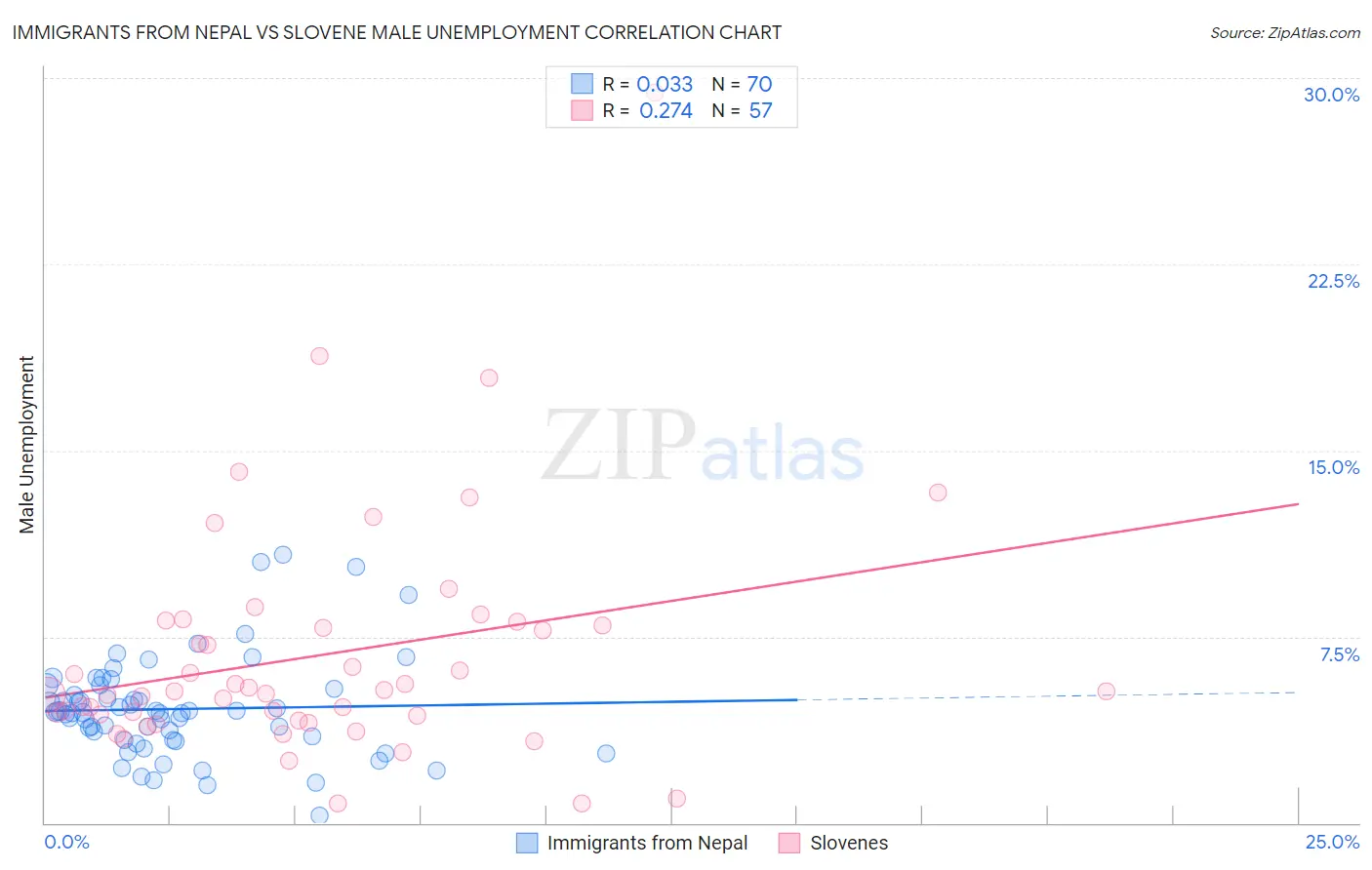 Immigrants from Nepal vs Slovene Male Unemployment