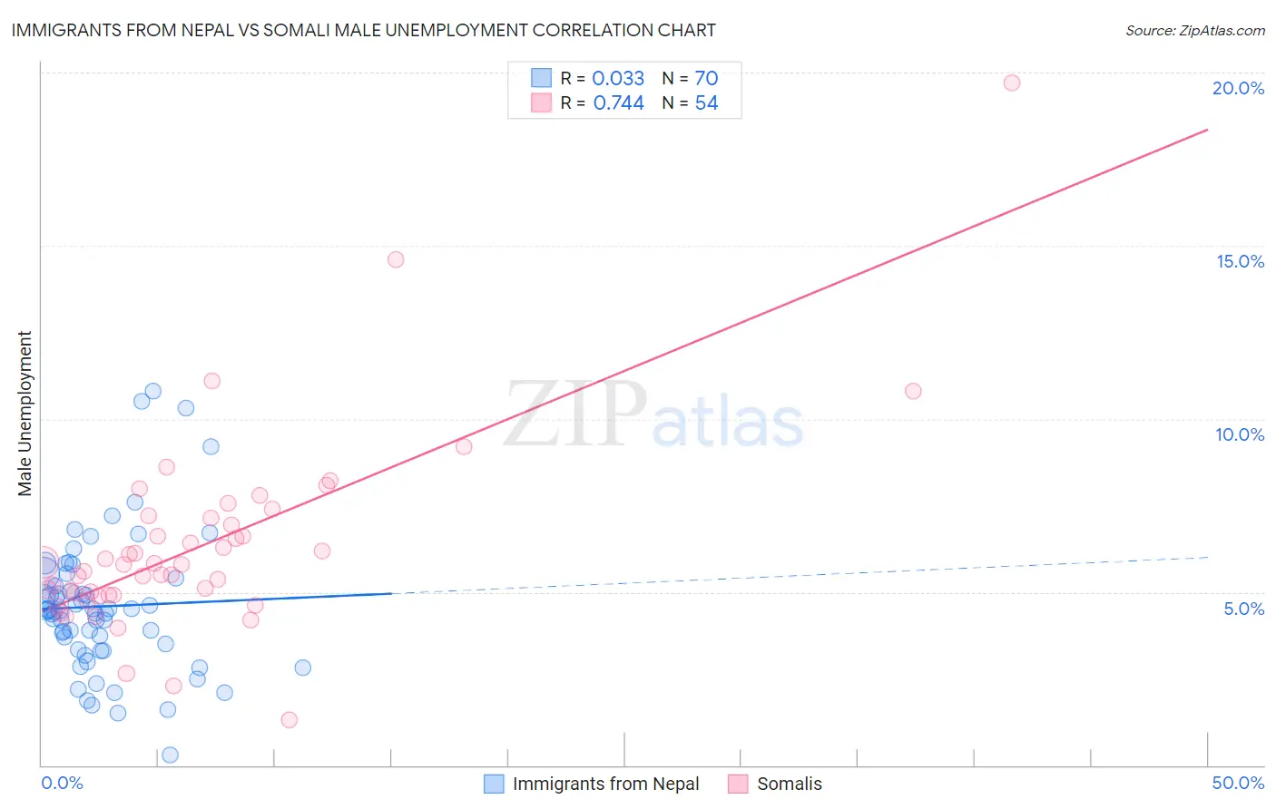 Immigrants from Nepal vs Somali Male Unemployment