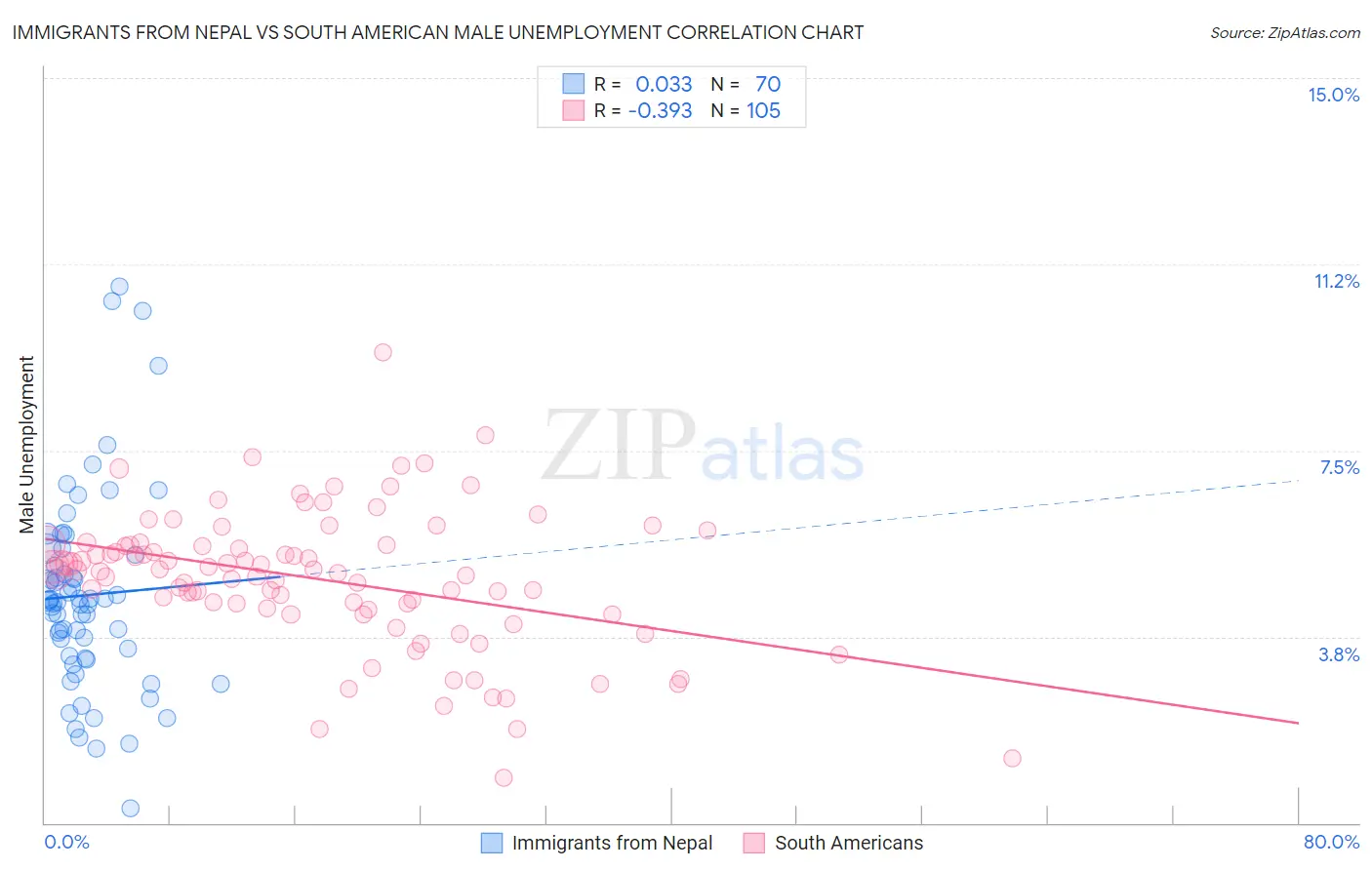 Immigrants from Nepal vs South American Male Unemployment