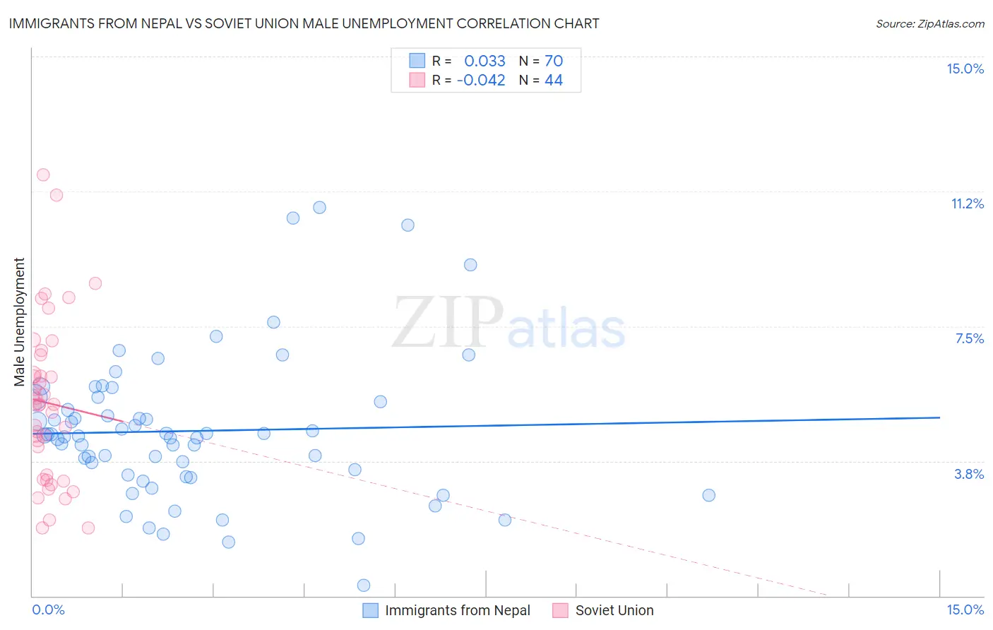 Immigrants from Nepal vs Soviet Union Male Unemployment
