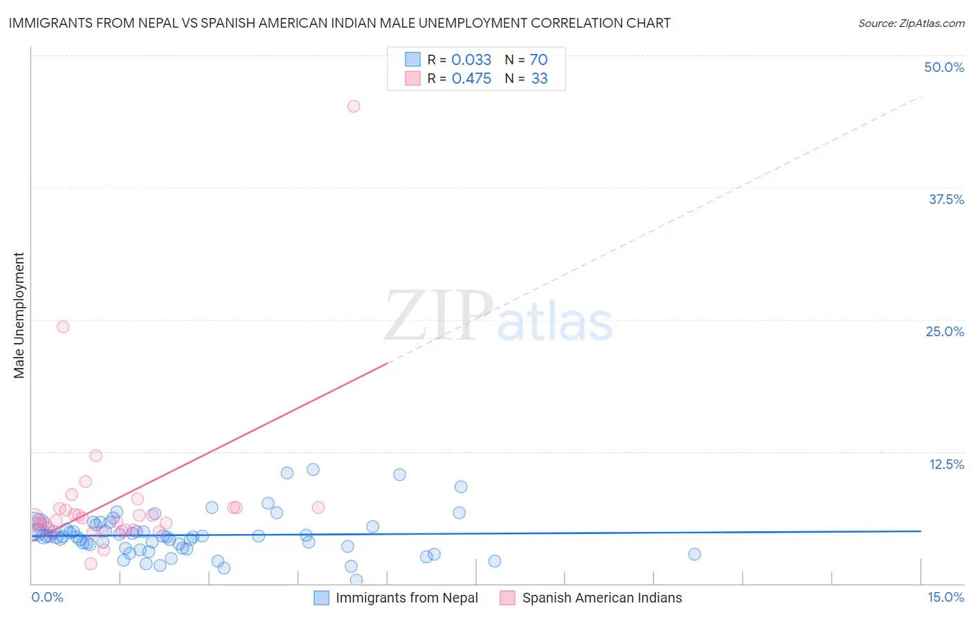 Immigrants from Nepal vs Spanish American Indian Male Unemployment