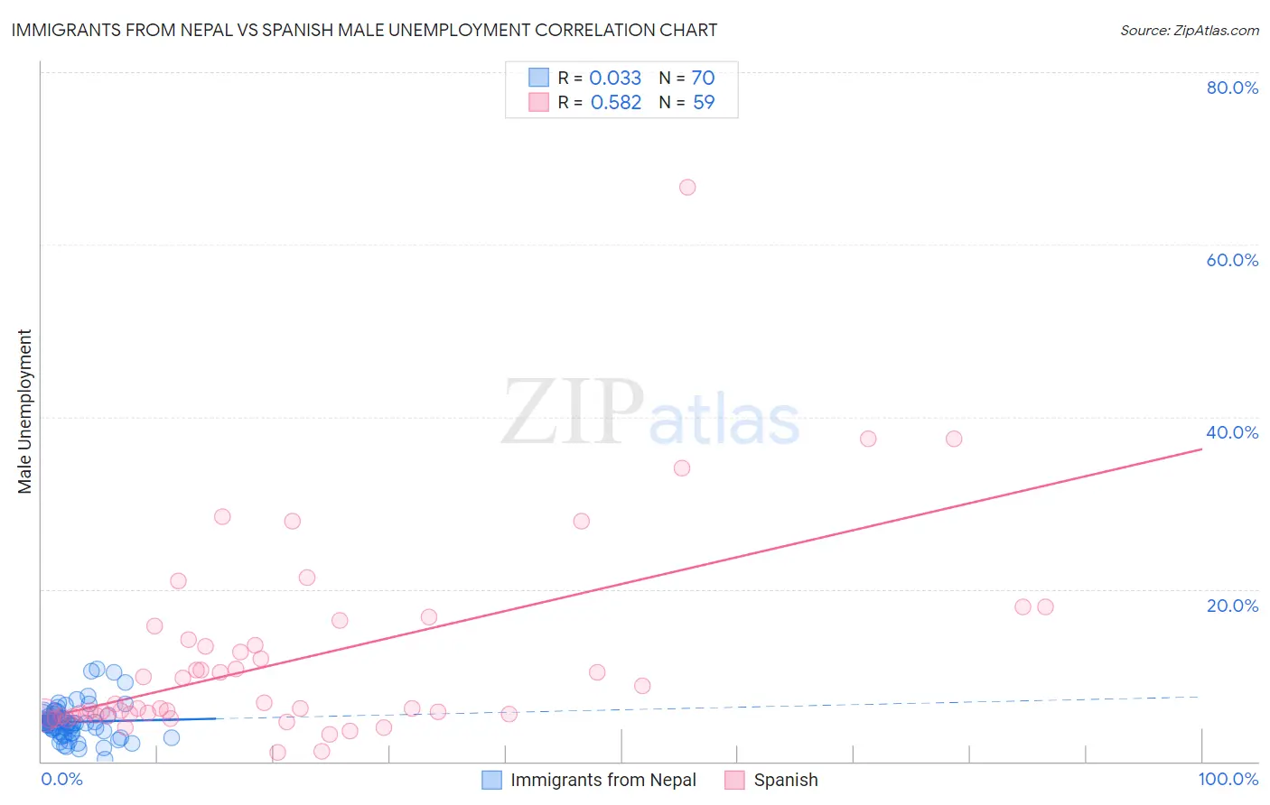 Immigrants from Nepal vs Spanish Male Unemployment