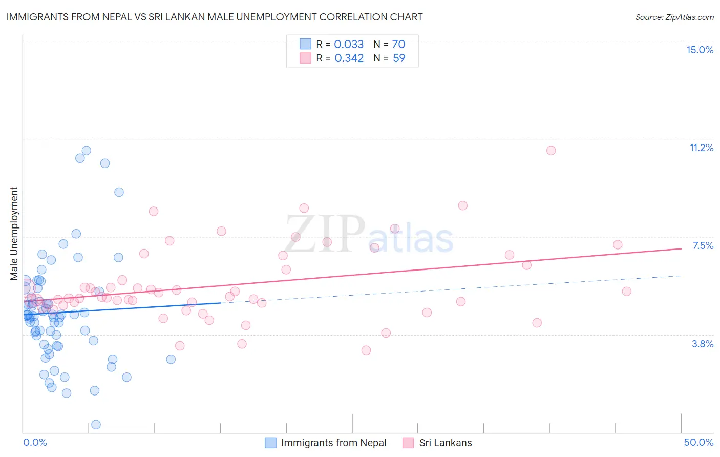 Immigrants from Nepal vs Sri Lankan Male Unemployment