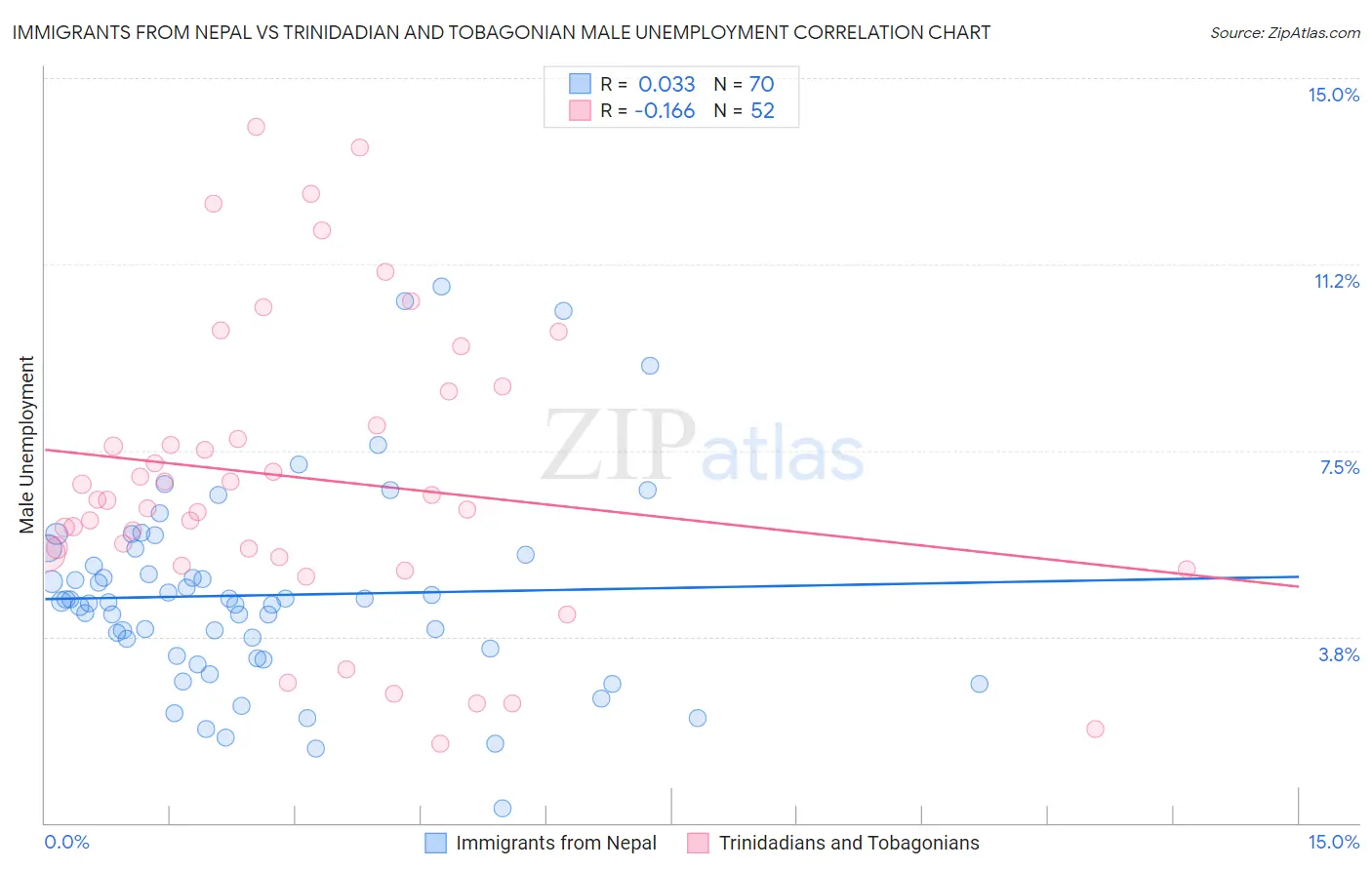Immigrants from Nepal vs Trinidadian and Tobagonian Male Unemployment