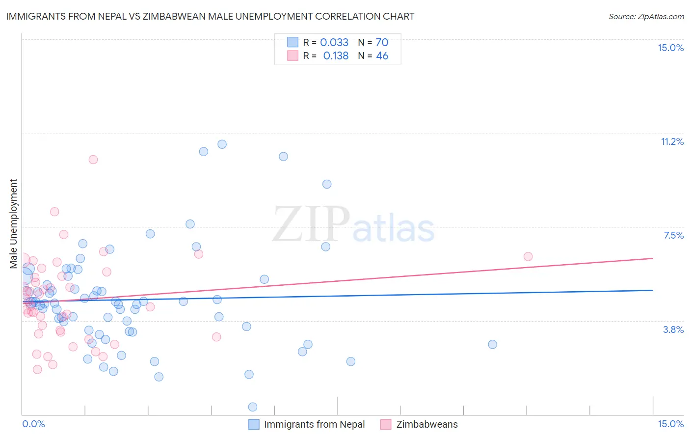 Immigrants from Nepal vs Zimbabwean Male Unemployment