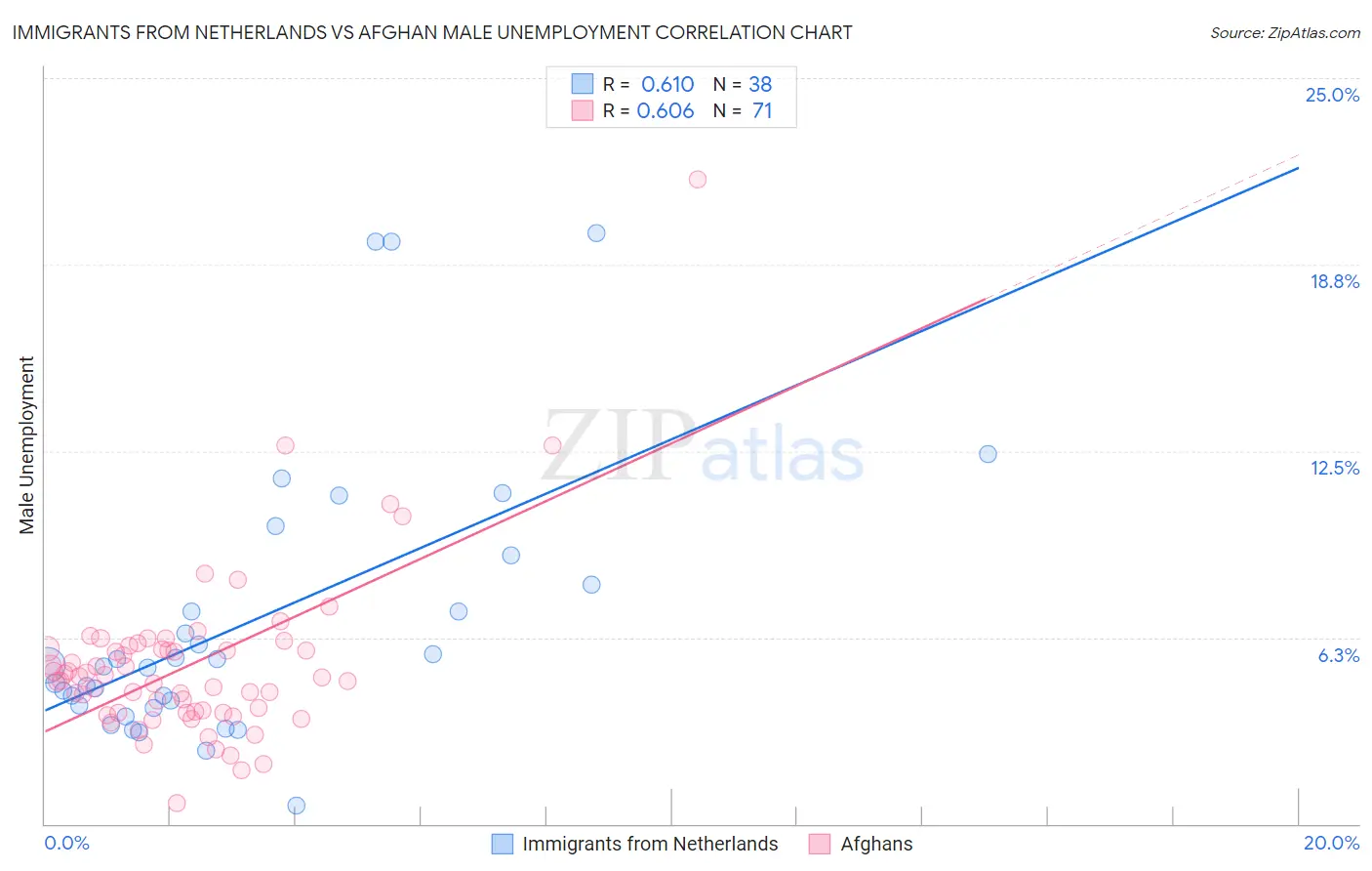 Immigrants from Netherlands vs Afghan Male Unemployment