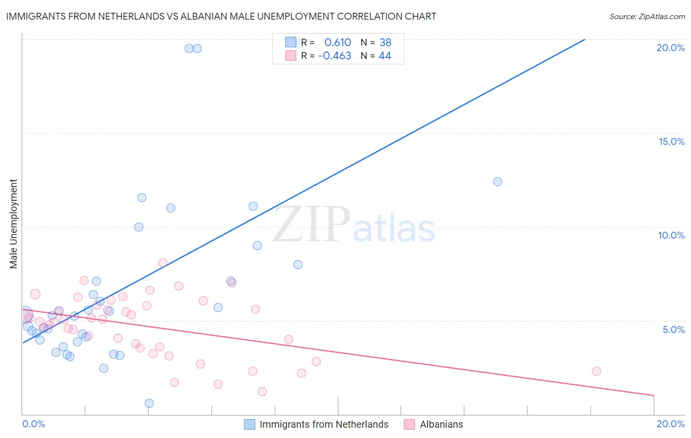 Immigrants from Netherlands vs Albanian Male Unemployment