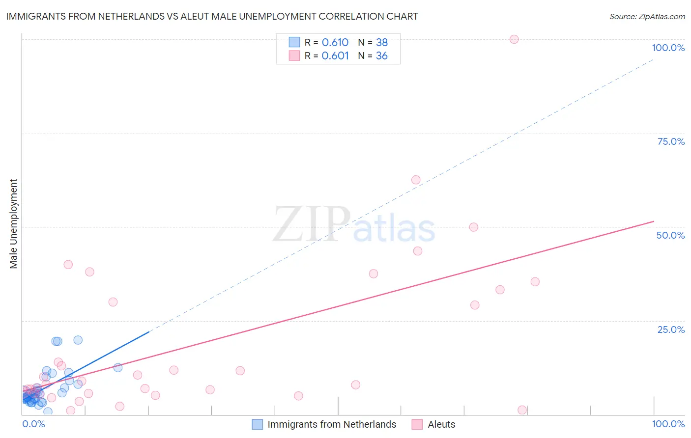 Immigrants from Netherlands vs Aleut Male Unemployment