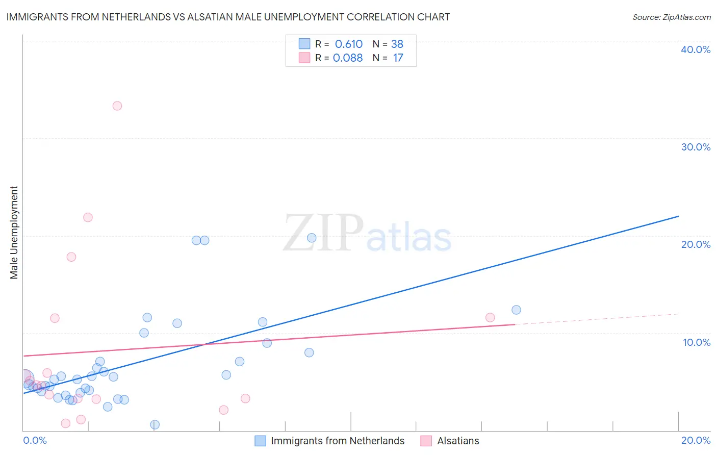 Immigrants from Netherlands vs Alsatian Male Unemployment