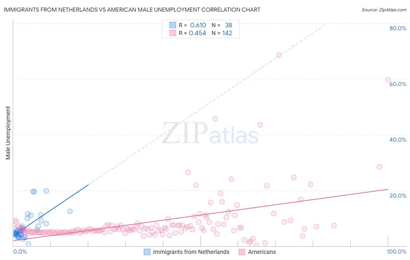 Immigrants from Netherlands vs American Male Unemployment