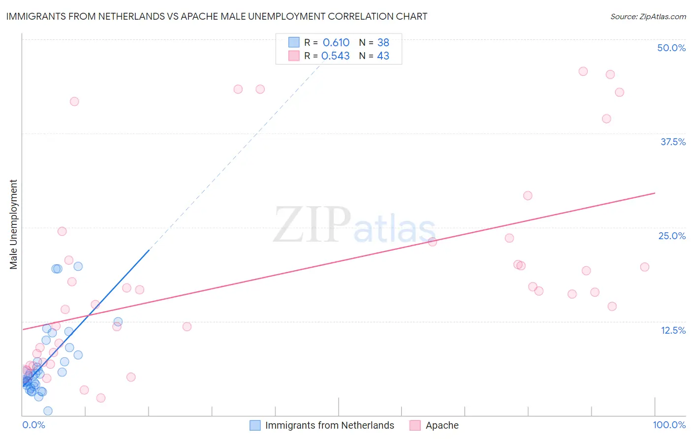 Immigrants from Netherlands vs Apache Male Unemployment