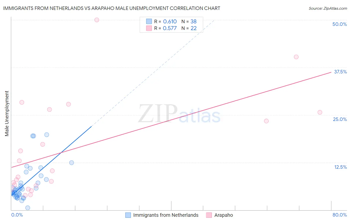 Immigrants from Netherlands vs Arapaho Male Unemployment