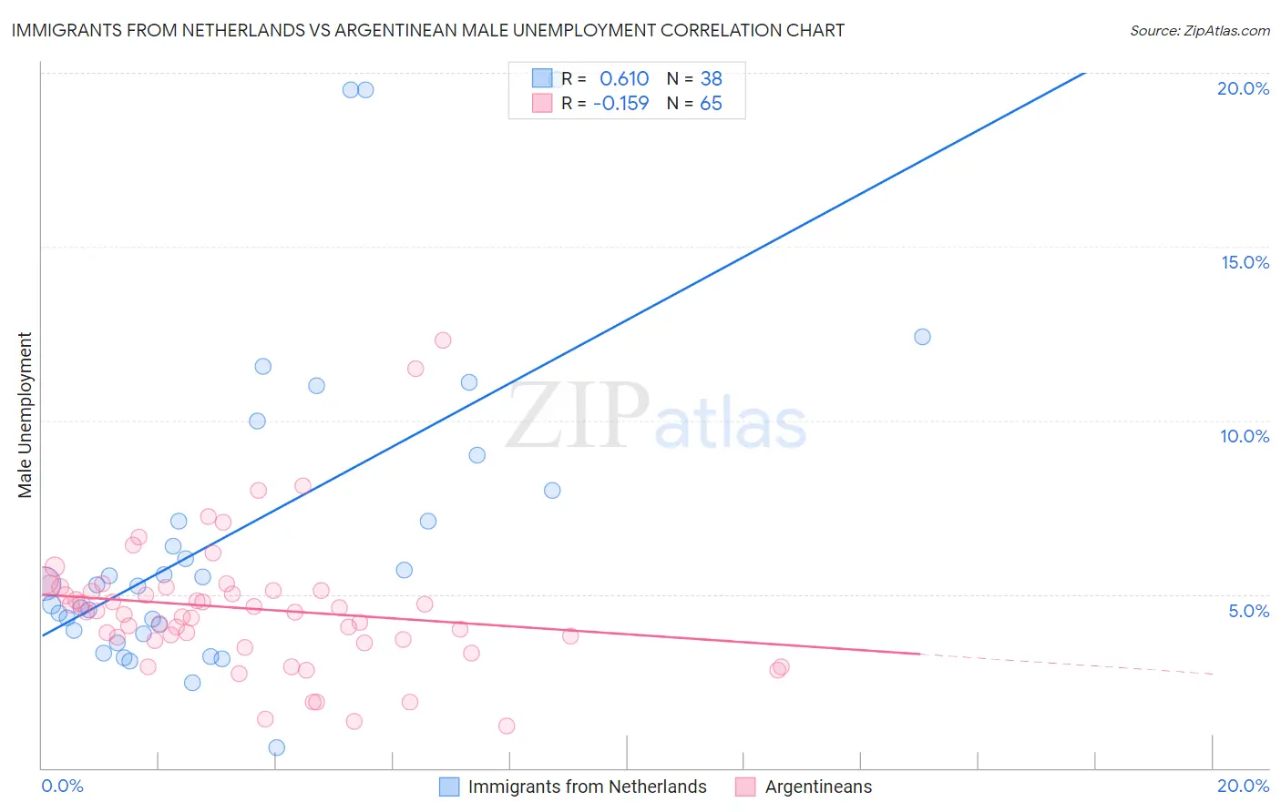 Immigrants from Netherlands vs Argentinean Male Unemployment