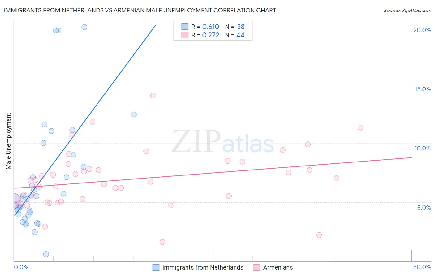Immigrants from Netherlands vs Armenian Male Unemployment