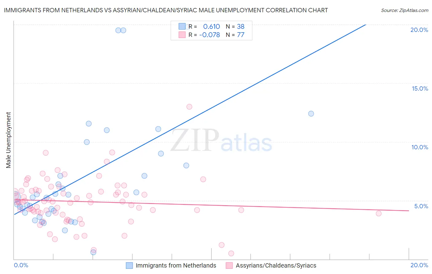 Immigrants from Netherlands vs Assyrian/Chaldean/Syriac Male Unemployment