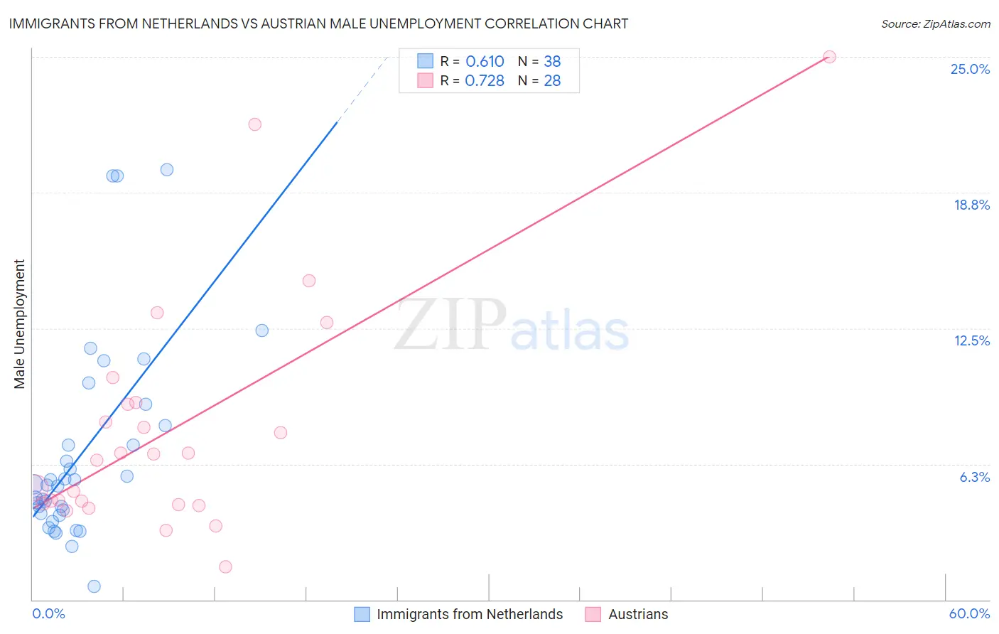Immigrants from Netherlands vs Austrian Male Unemployment