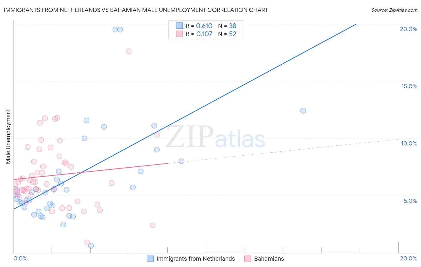 Immigrants from Netherlands vs Bahamian Male Unemployment