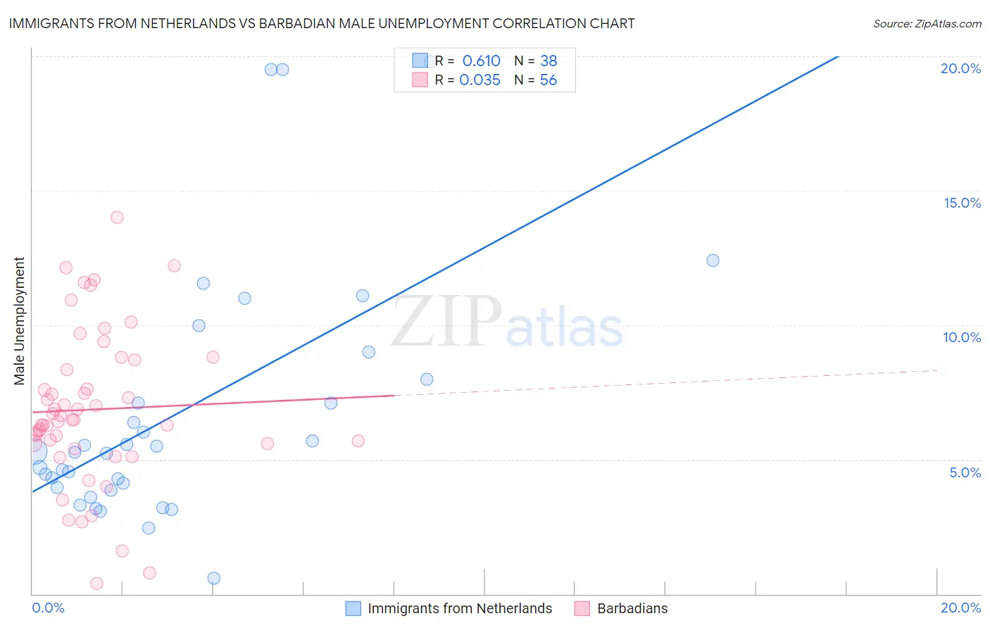 Immigrants from Netherlands vs Barbadian Male Unemployment