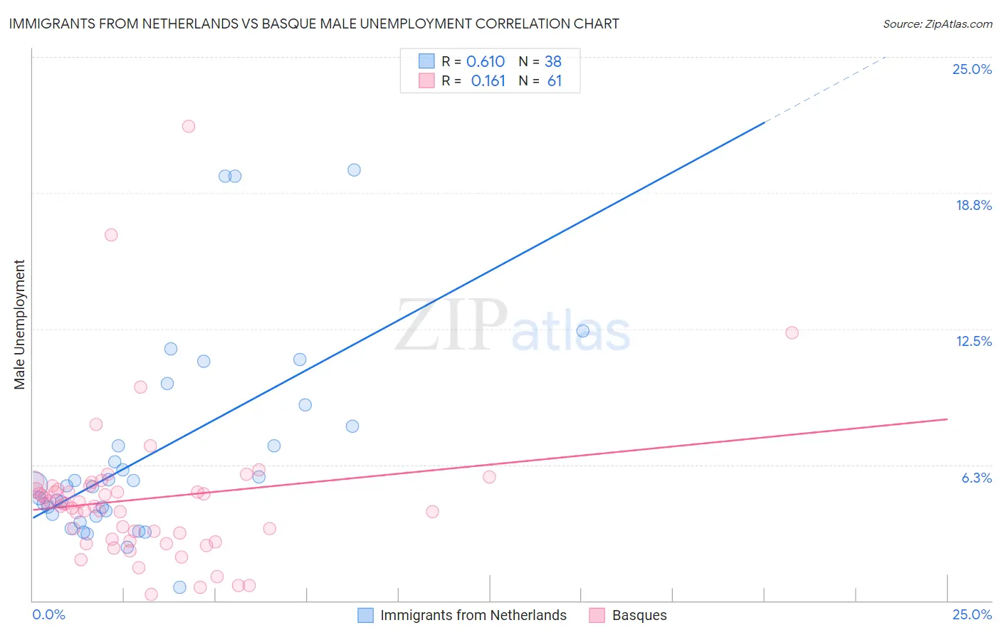 Immigrants from Netherlands vs Basque Male Unemployment