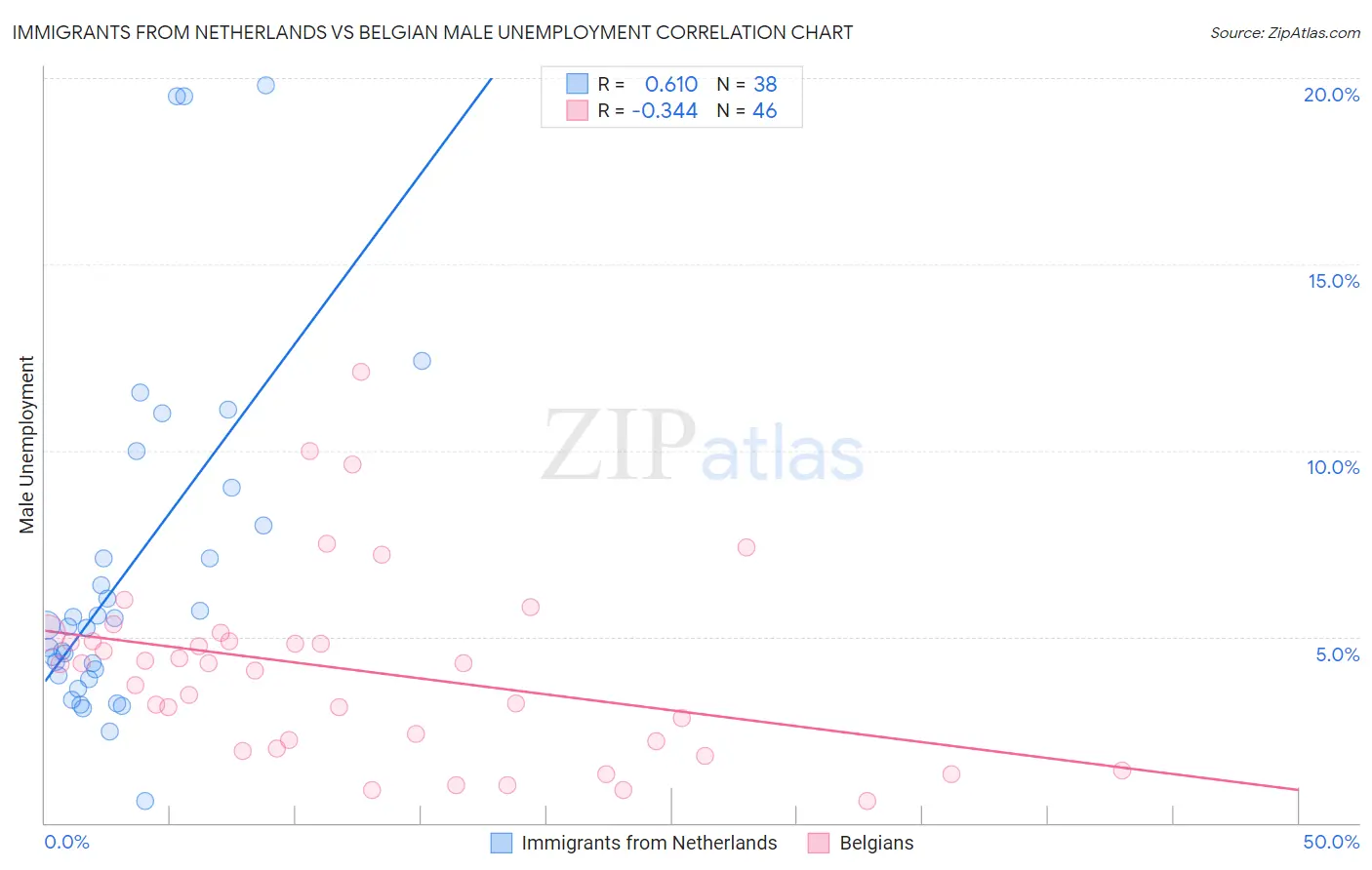 Immigrants from Netherlands vs Belgian Male Unemployment