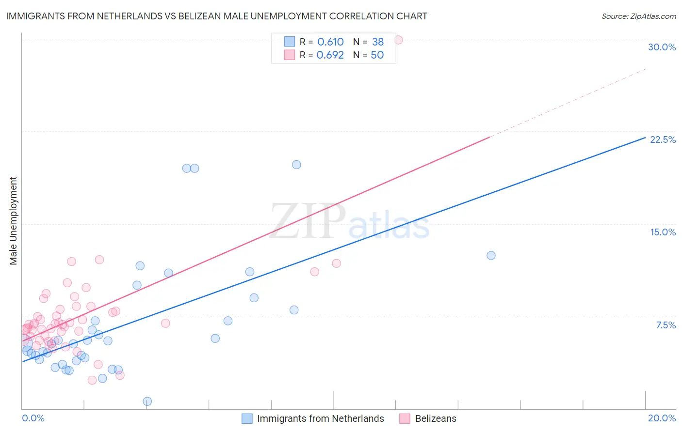Immigrants from Netherlands vs Belizean Male Unemployment